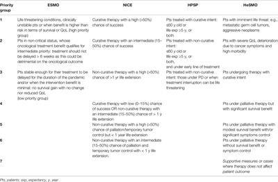 Synthesis of Recommendations From 25 Countries and 31 Oncology Societies: How to Navigate Through Covid-19 Labyrinth